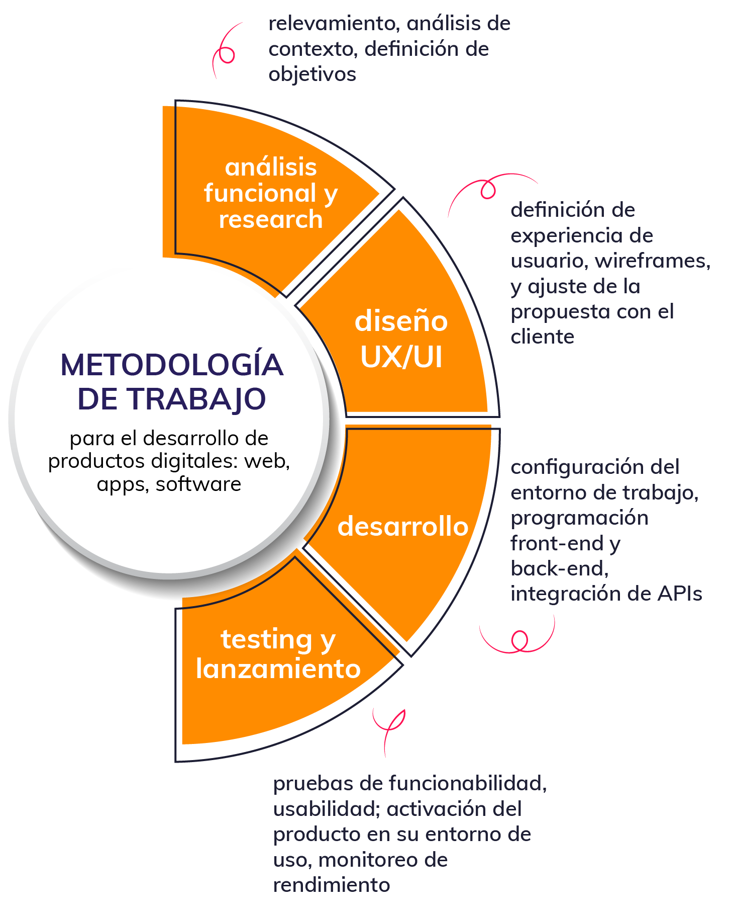 metodología de trabajo Lindigo